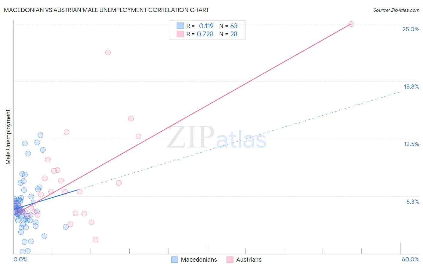 Macedonian vs Austrian Male Unemployment