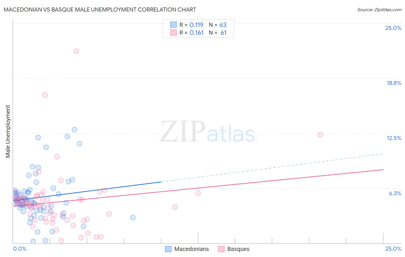 Macedonian vs Basque Male Unemployment