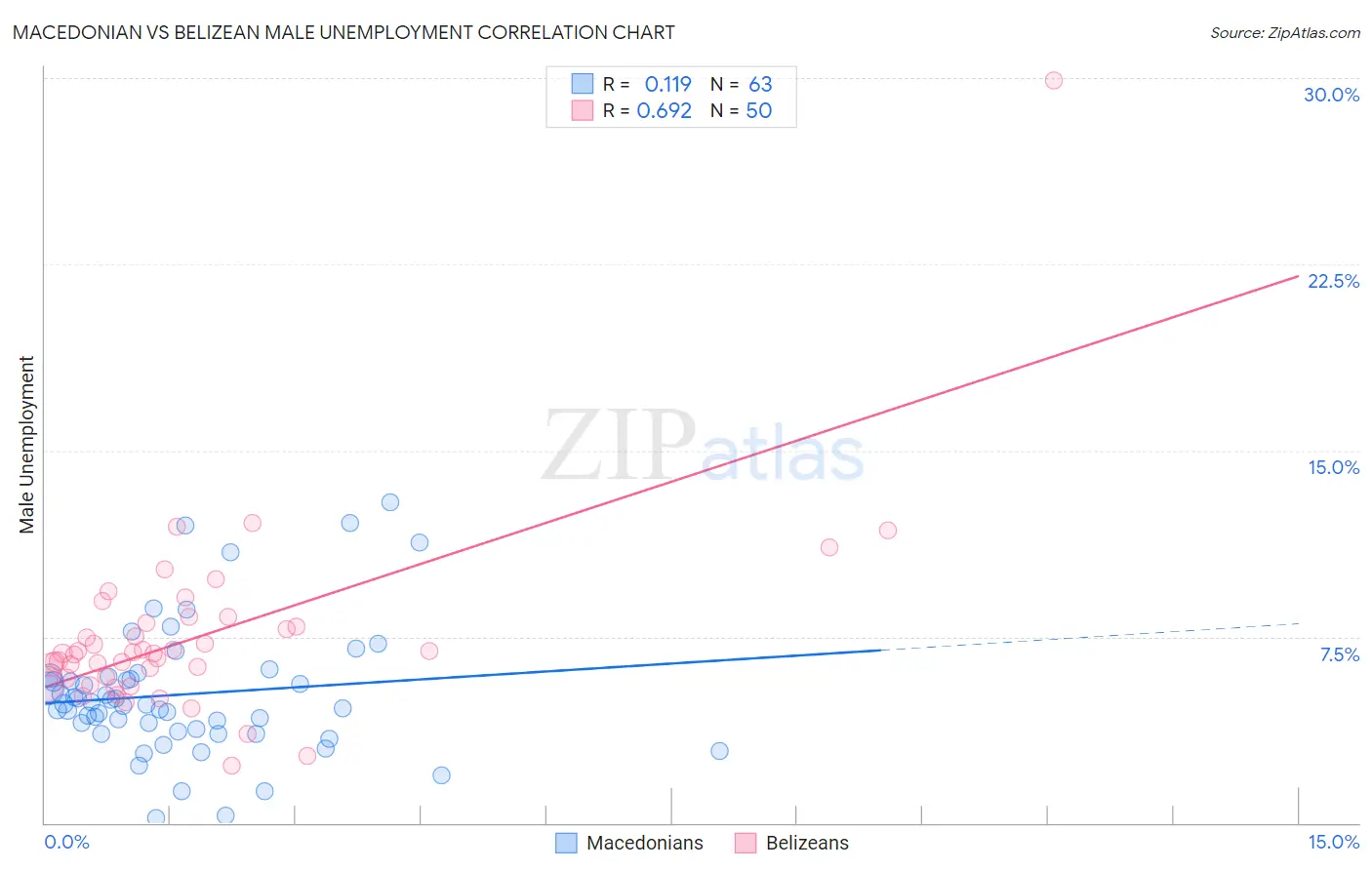 Macedonian vs Belizean Male Unemployment