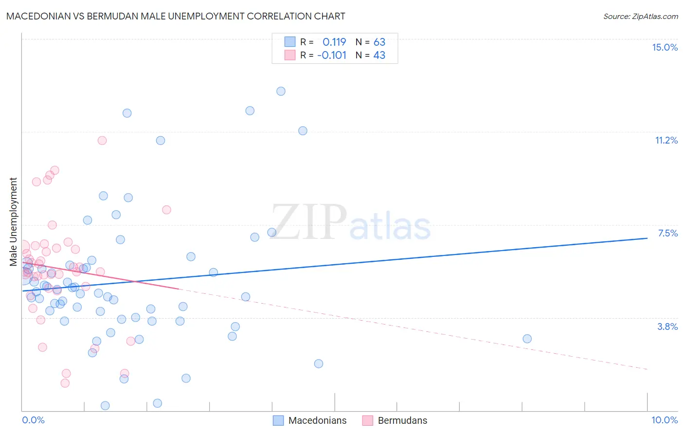 Macedonian vs Bermudan Male Unemployment