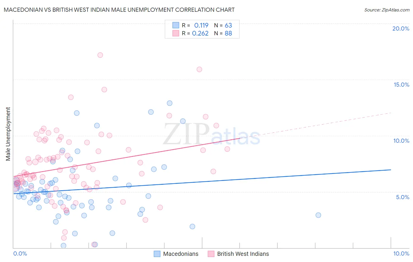 Macedonian vs British West Indian Male Unemployment