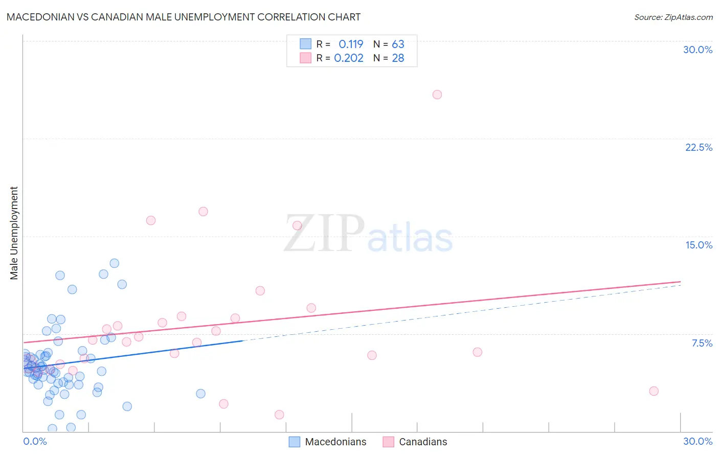 Macedonian vs Canadian Male Unemployment