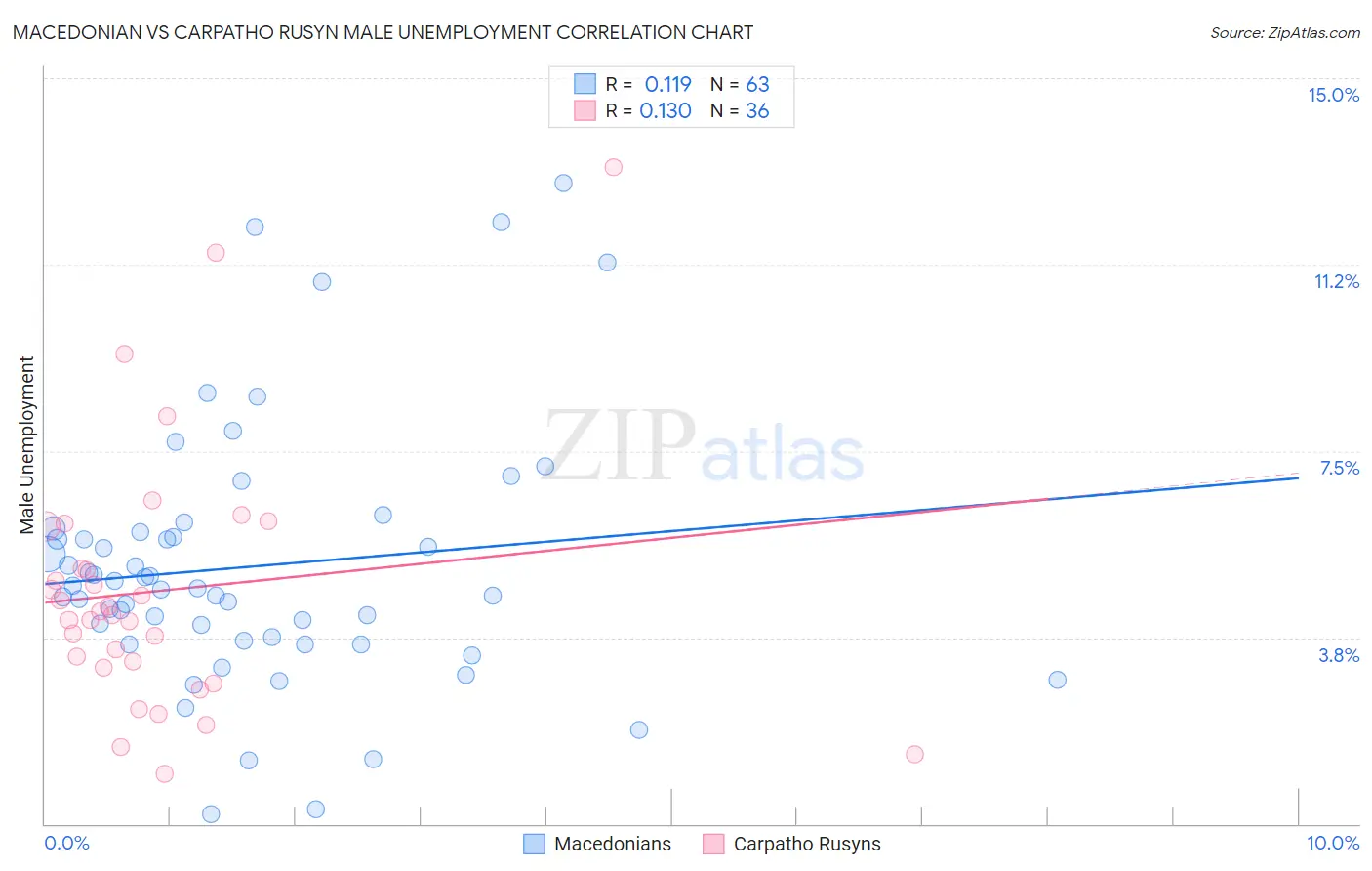 Macedonian vs Carpatho Rusyn Male Unemployment