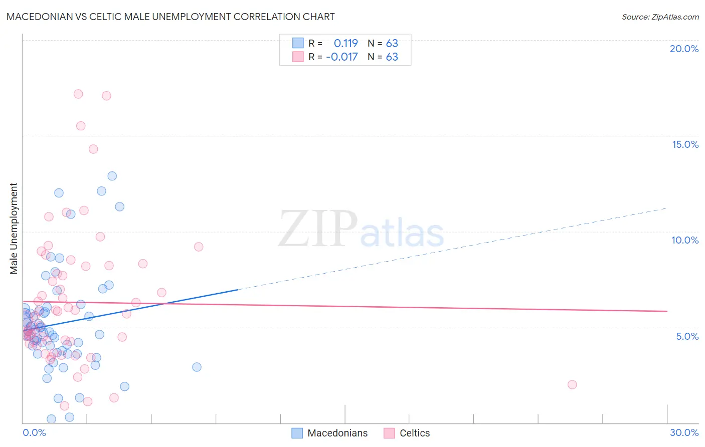 Macedonian vs Celtic Male Unemployment