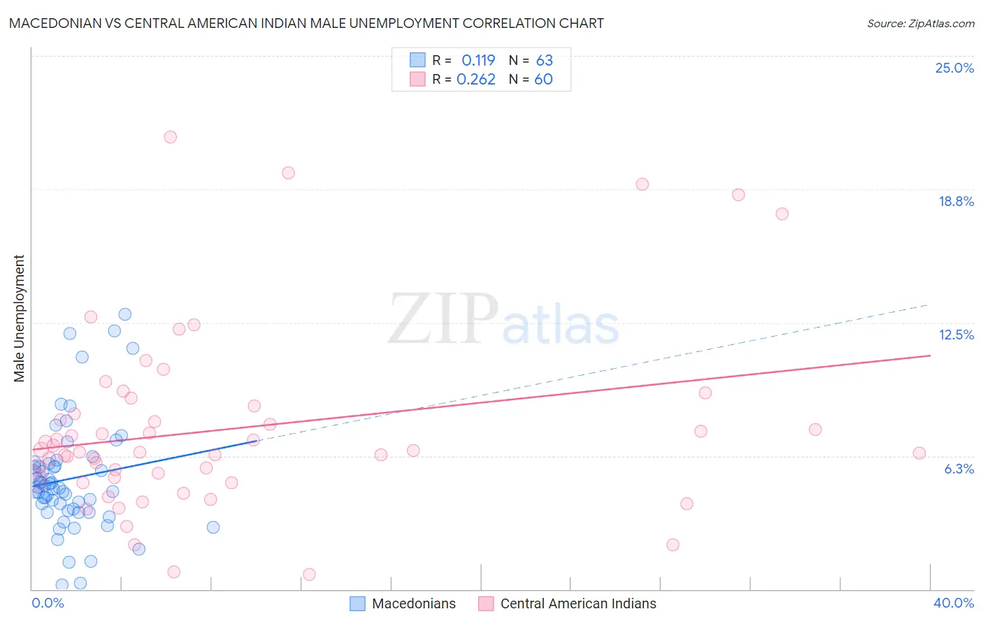 Macedonian vs Central American Indian Male Unemployment