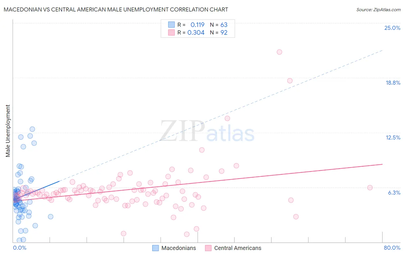 Macedonian vs Central American Male Unemployment