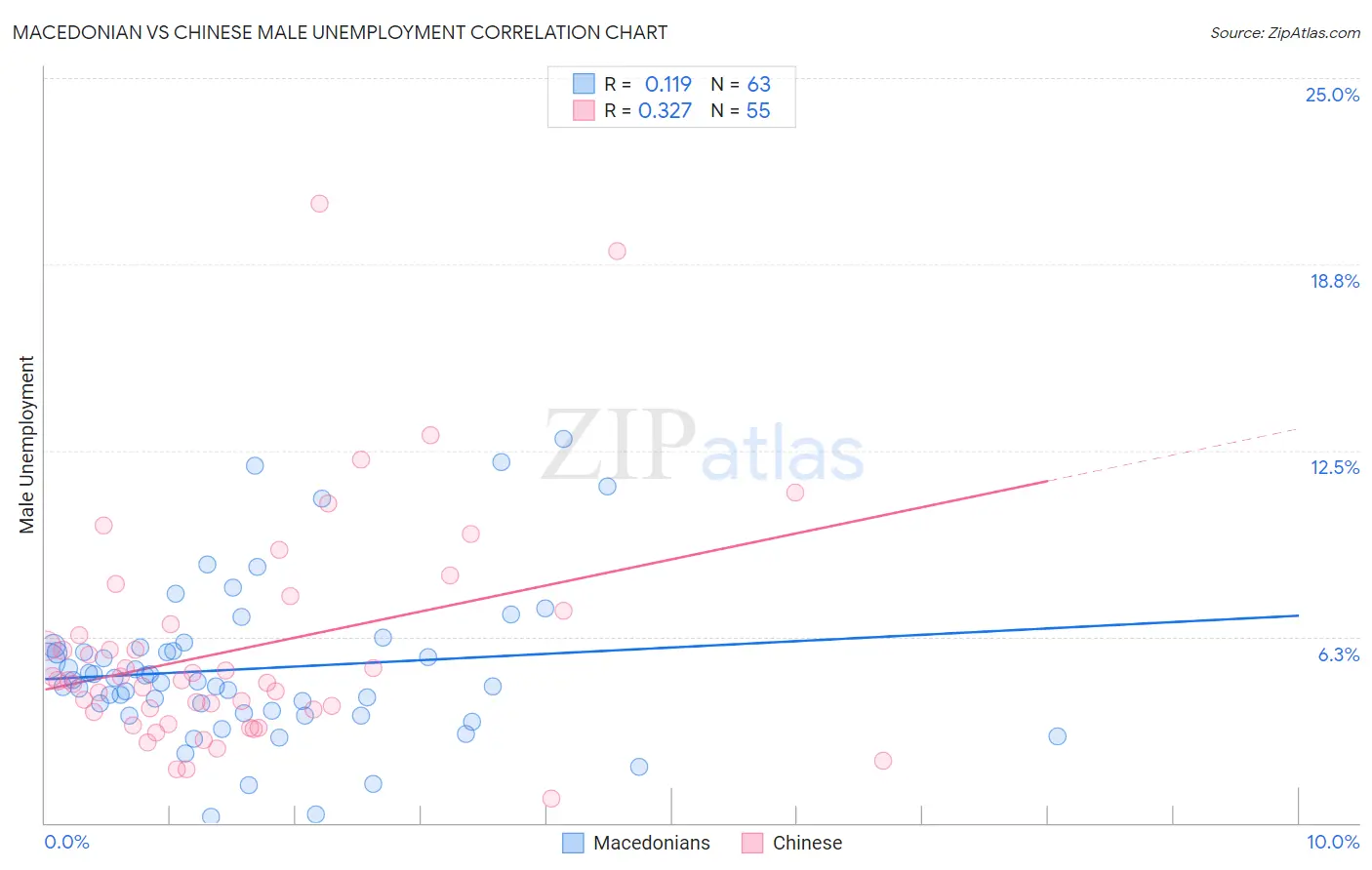 Macedonian vs Chinese Male Unemployment