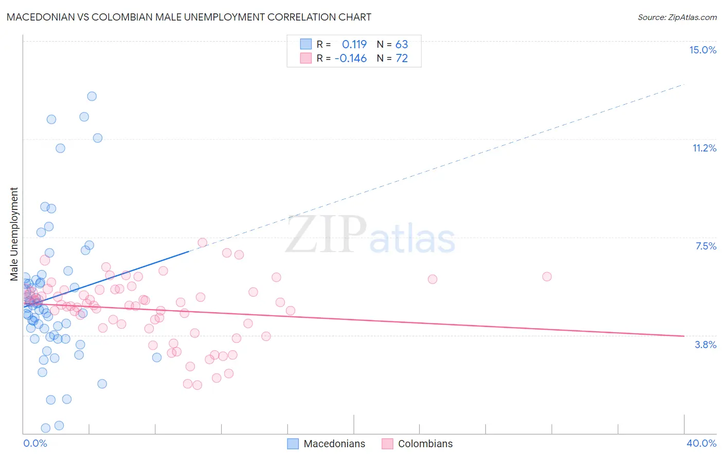 Macedonian vs Colombian Male Unemployment