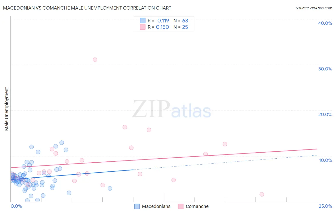 Macedonian vs Comanche Male Unemployment