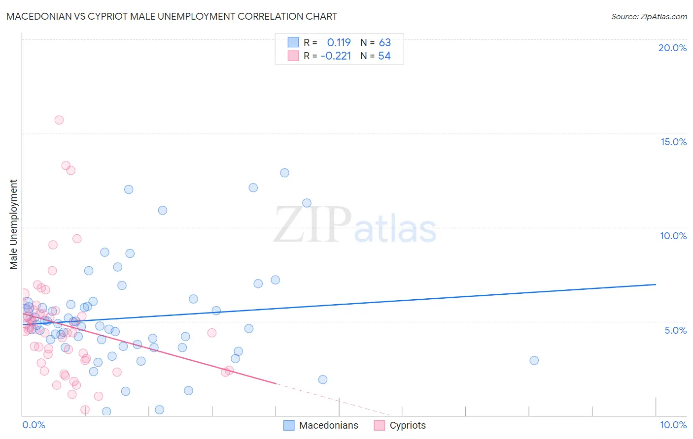 Macedonian vs Cypriot Male Unemployment