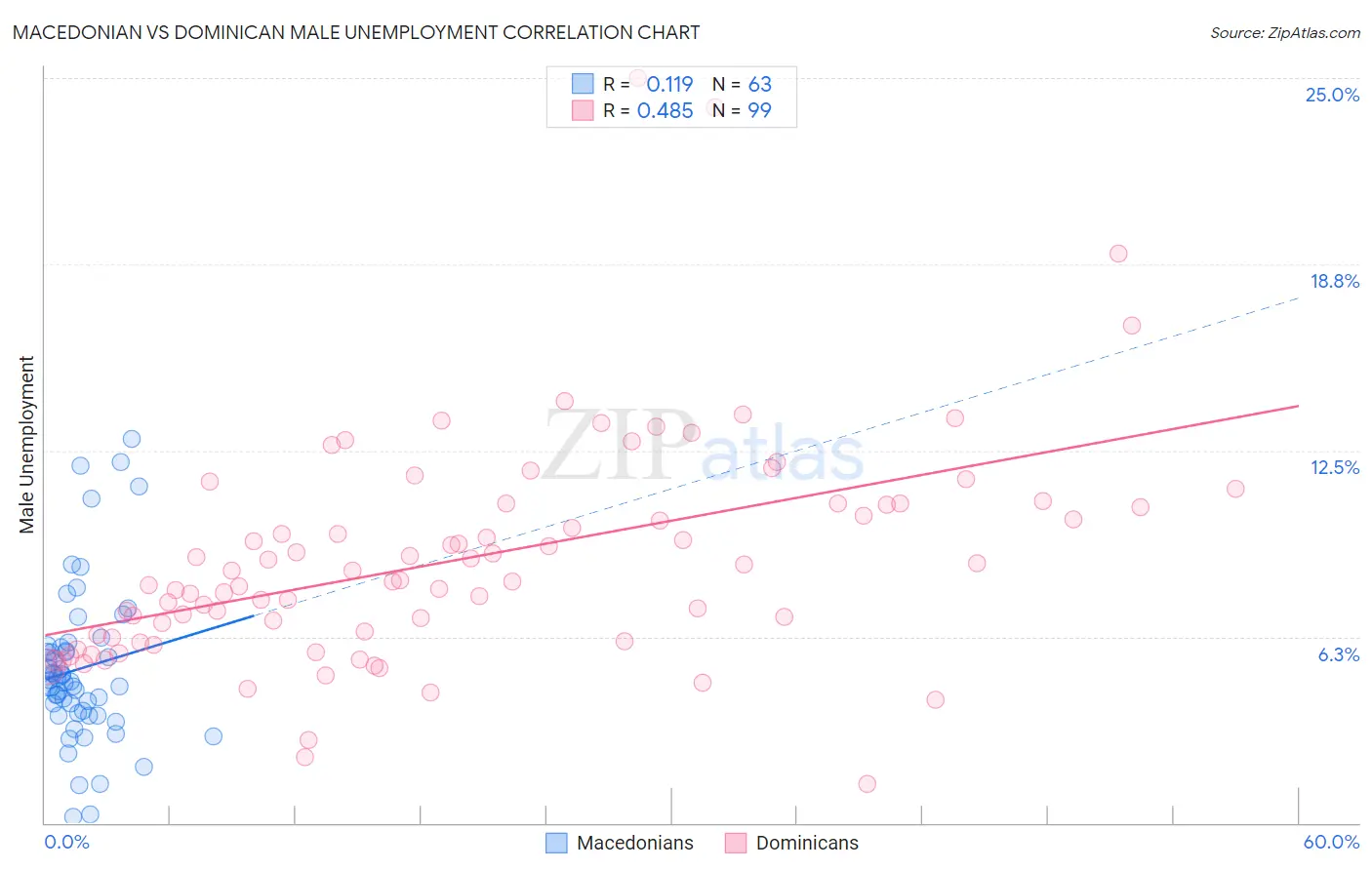 Macedonian vs Dominican Male Unemployment