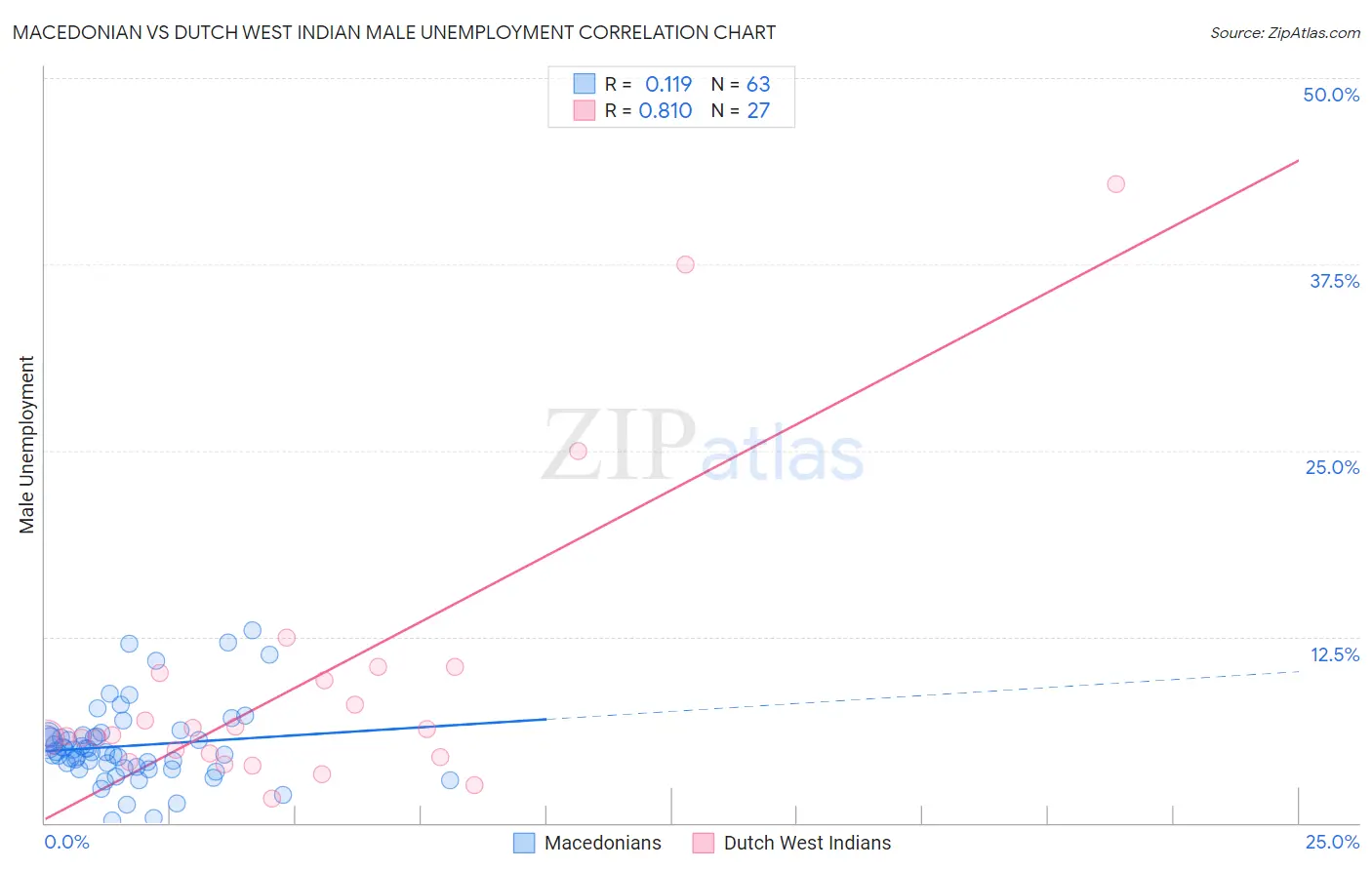 Macedonian vs Dutch West Indian Male Unemployment