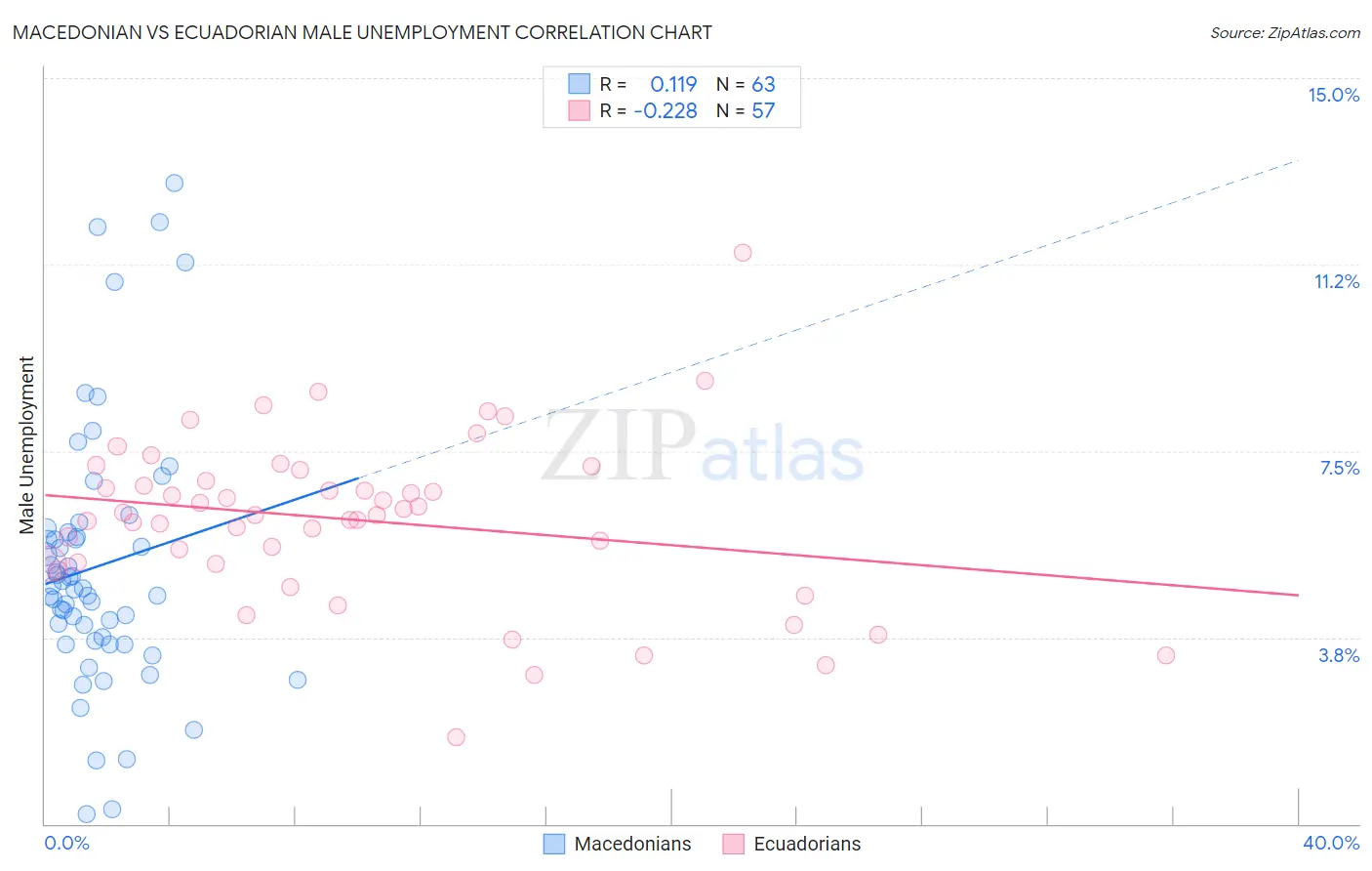 Macedonian vs Ecuadorian Male Unemployment