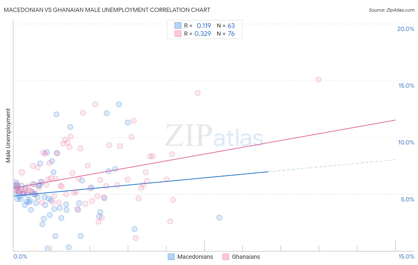 Macedonian vs Ghanaian Male Unemployment