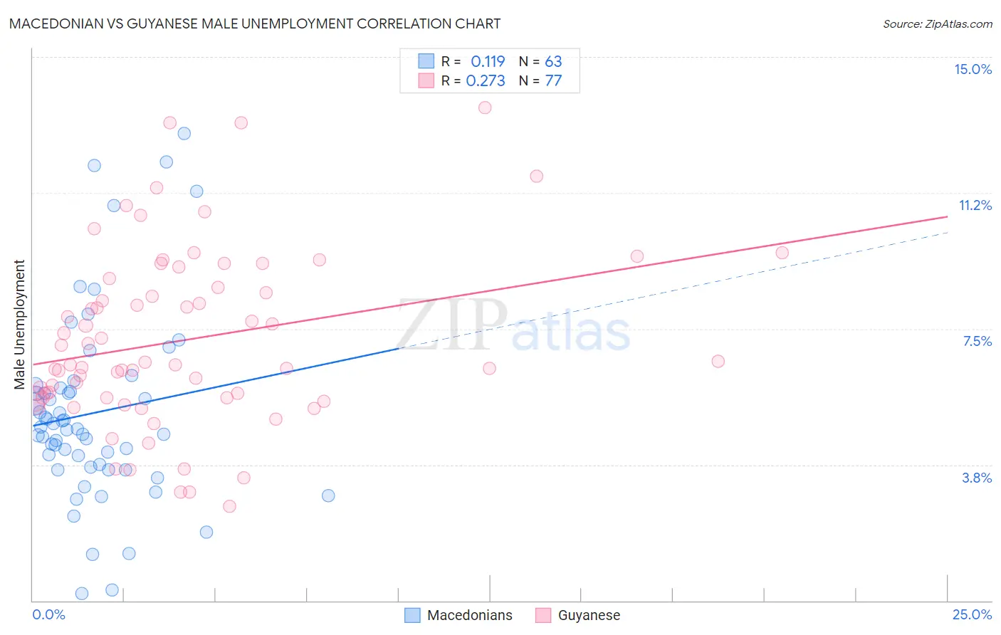 Macedonian vs Guyanese Male Unemployment