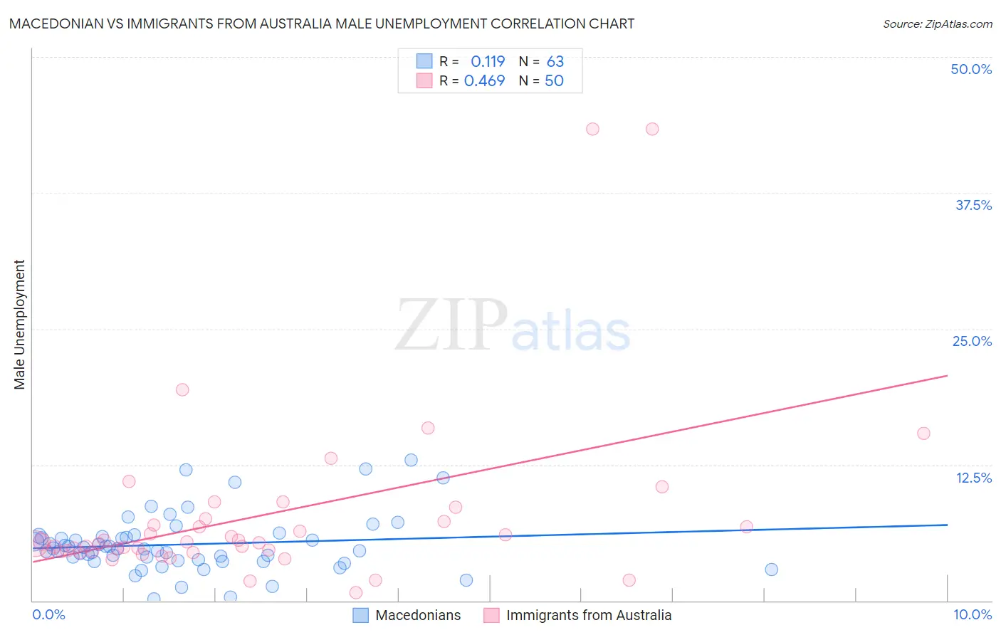 Macedonian vs Immigrants from Australia Male Unemployment