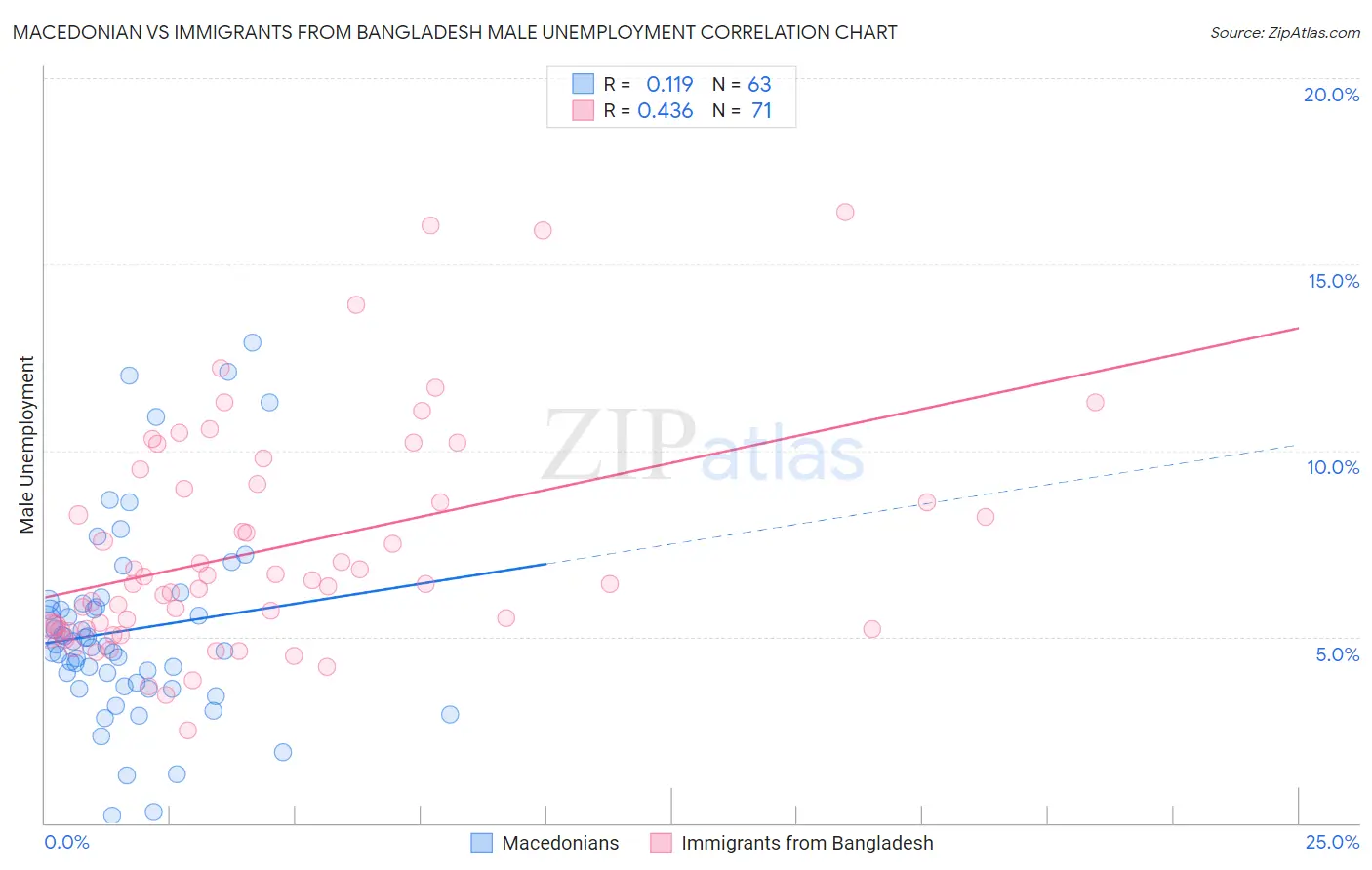 Macedonian vs Immigrants from Bangladesh Male Unemployment