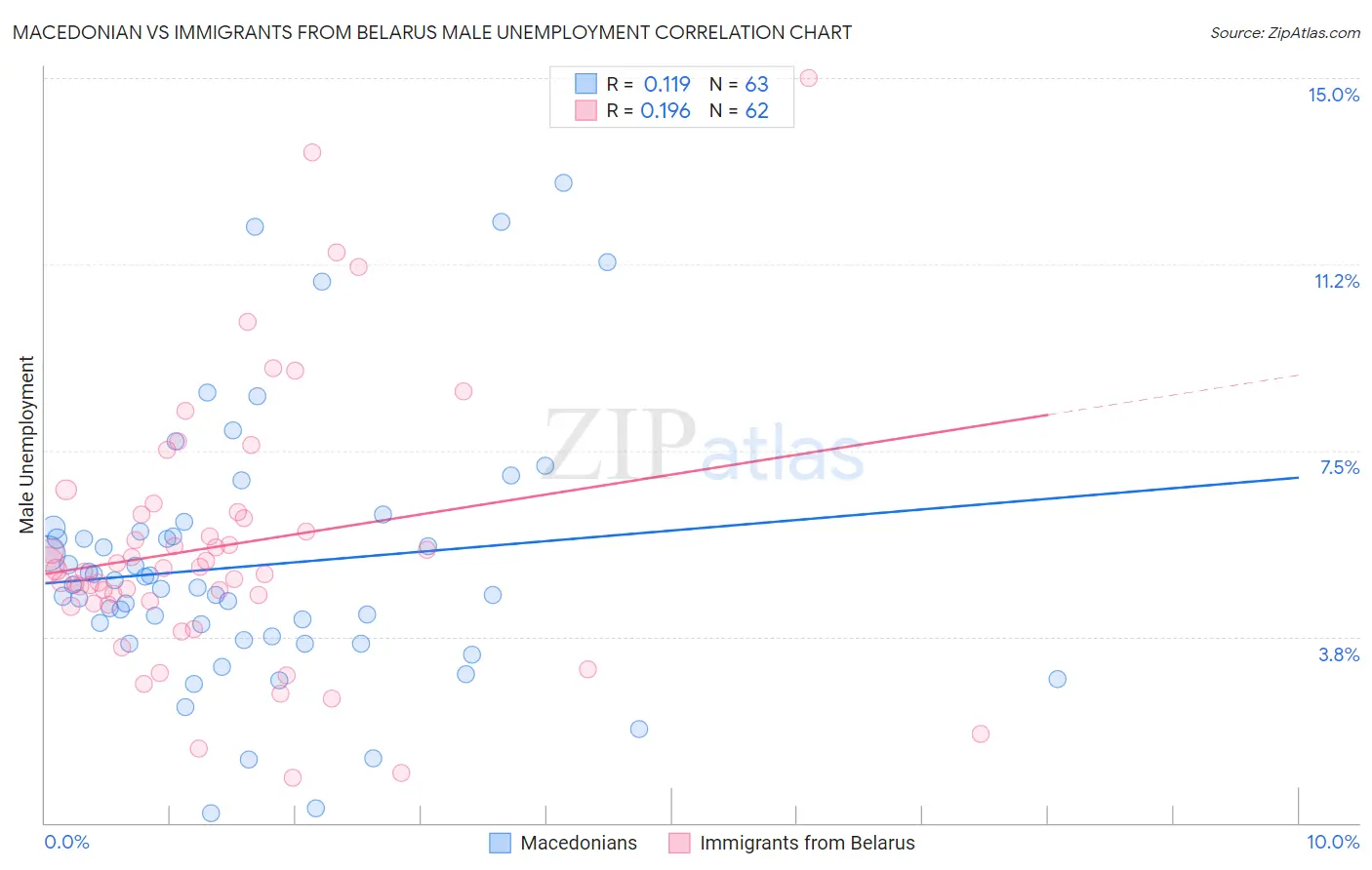 Macedonian vs Immigrants from Belarus Male Unemployment