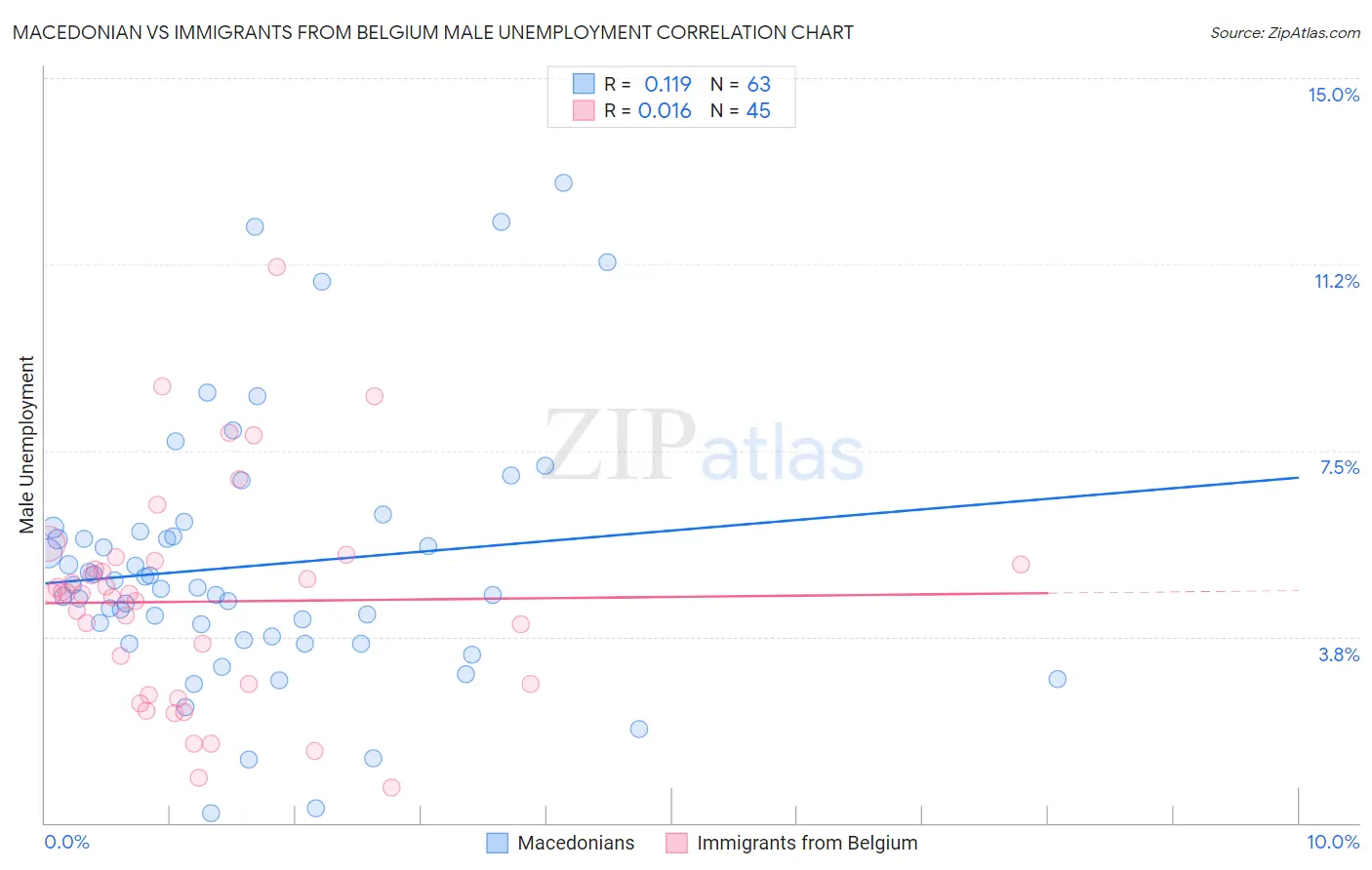 Macedonian vs Immigrants from Belgium Male Unemployment