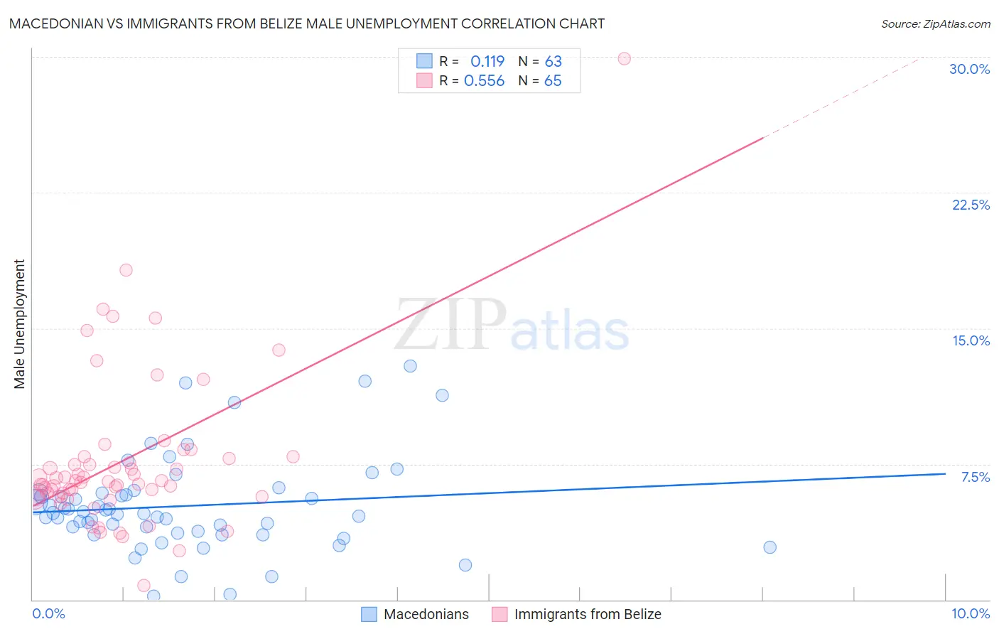 Macedonian vs Immigrants from Belize Male Unemployment