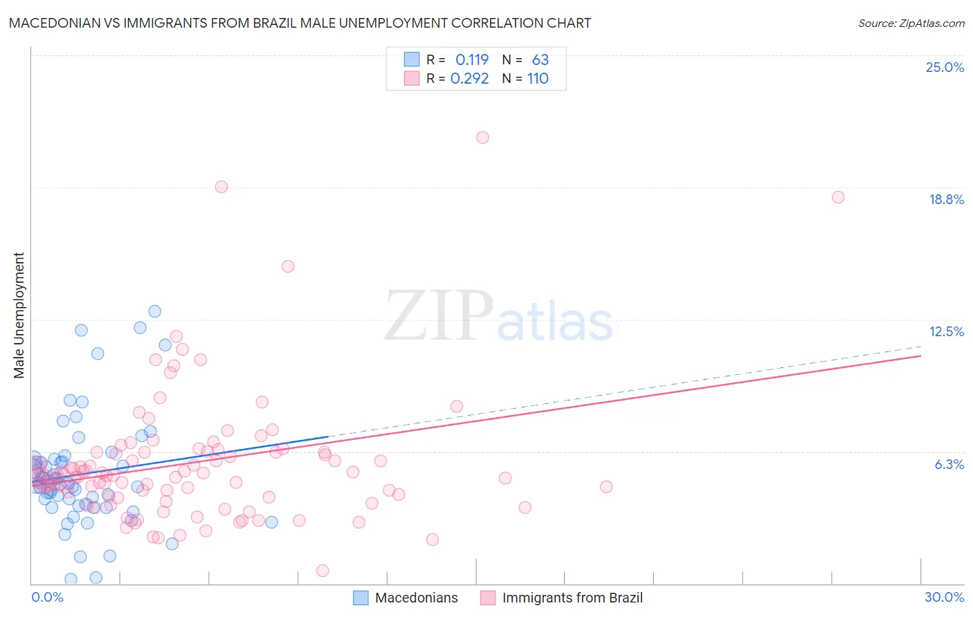 Macedonian vs Immigrants from Brazil Male Unemployment