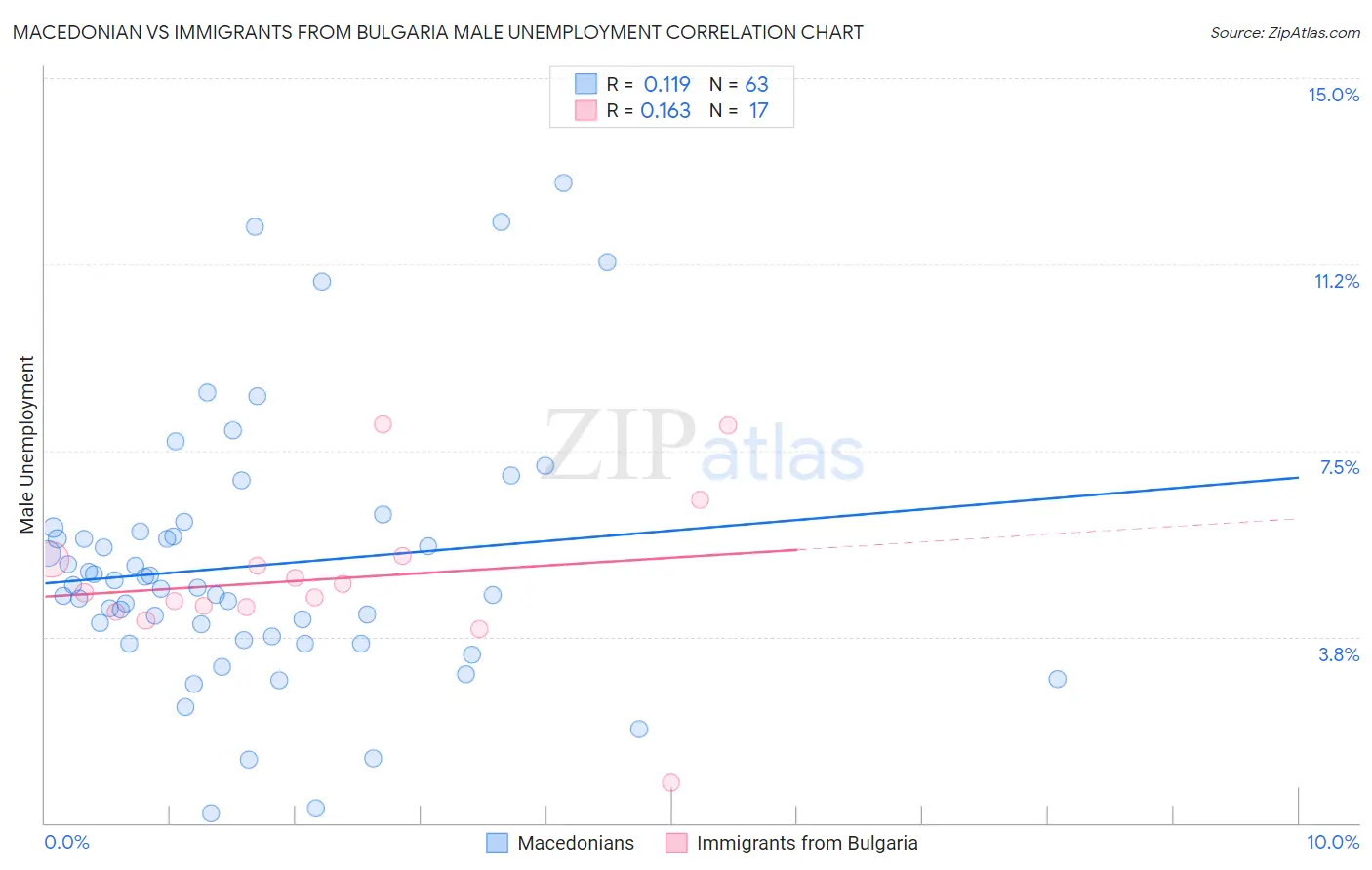 Macedonian vs Immigrants from Bulgaria Male Unemployment