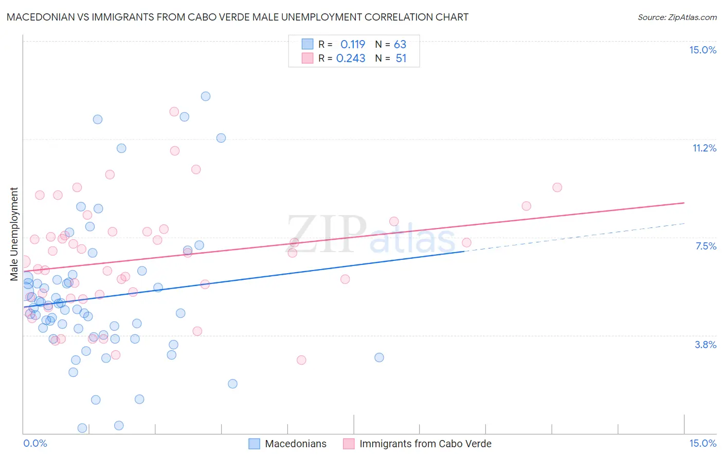 Macedonian vs Immigrants from Cabo Verde Male Unemployment