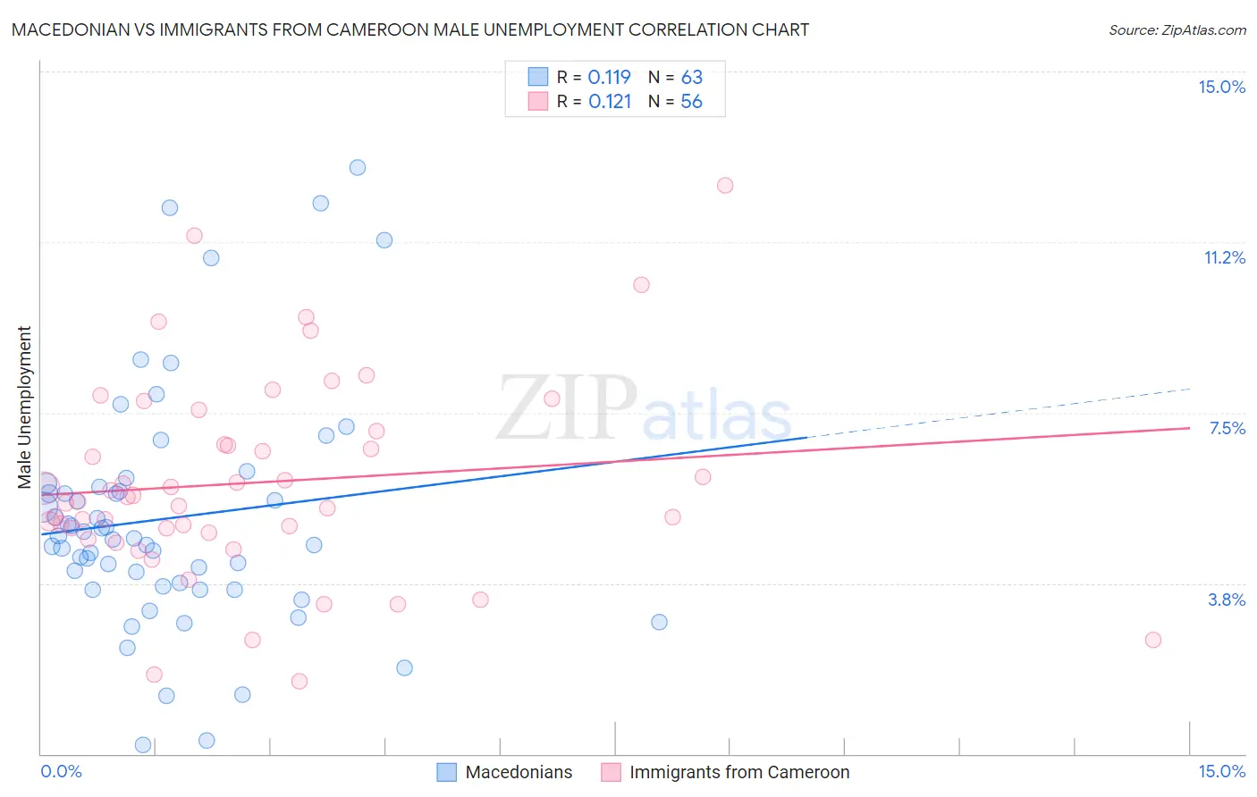 Macedonian vs Immigrants from Cameroon Male Unemployment