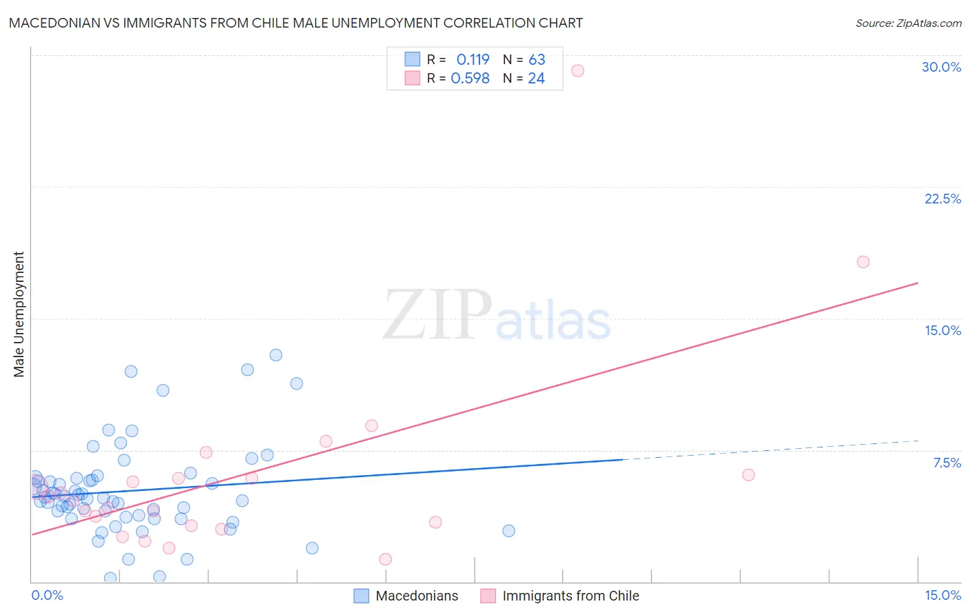 Macedonian vs Immigrants from Chile Male Unemployment