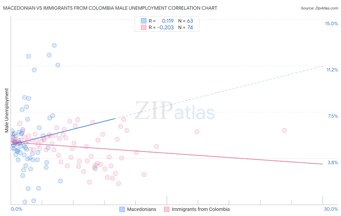 Macedonian vs Immigrants from Colombia Male Unemployment