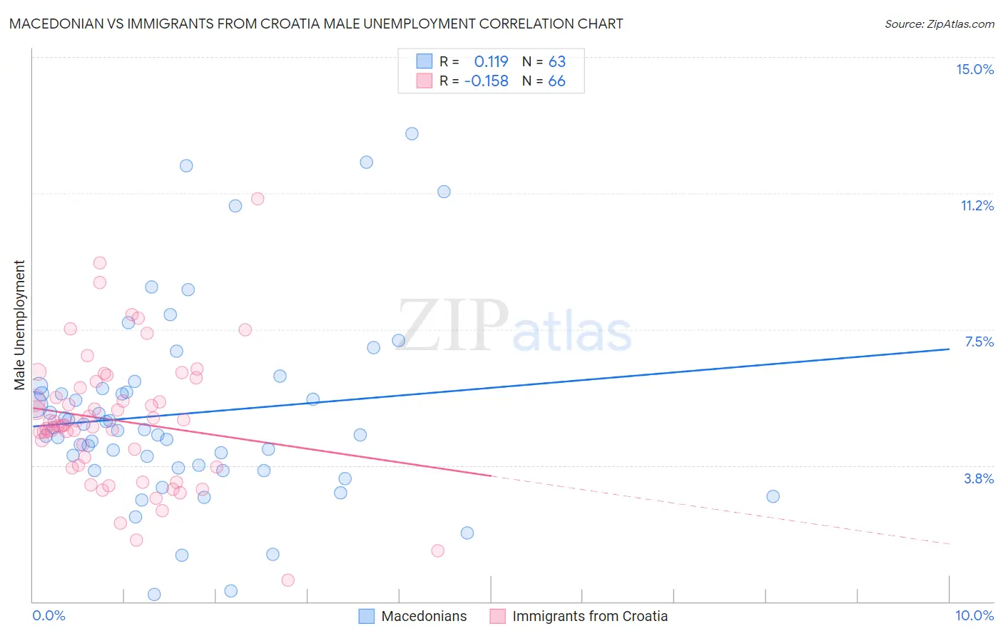 Macedonian vs Immigrants from Croatia Male Unemployment