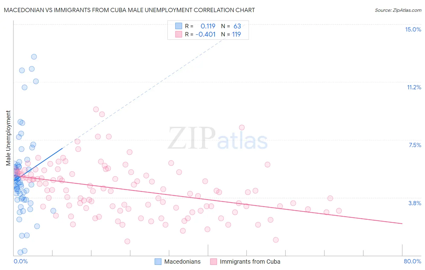 Macedonian vs Immigrants from Cuba Male Unemployment