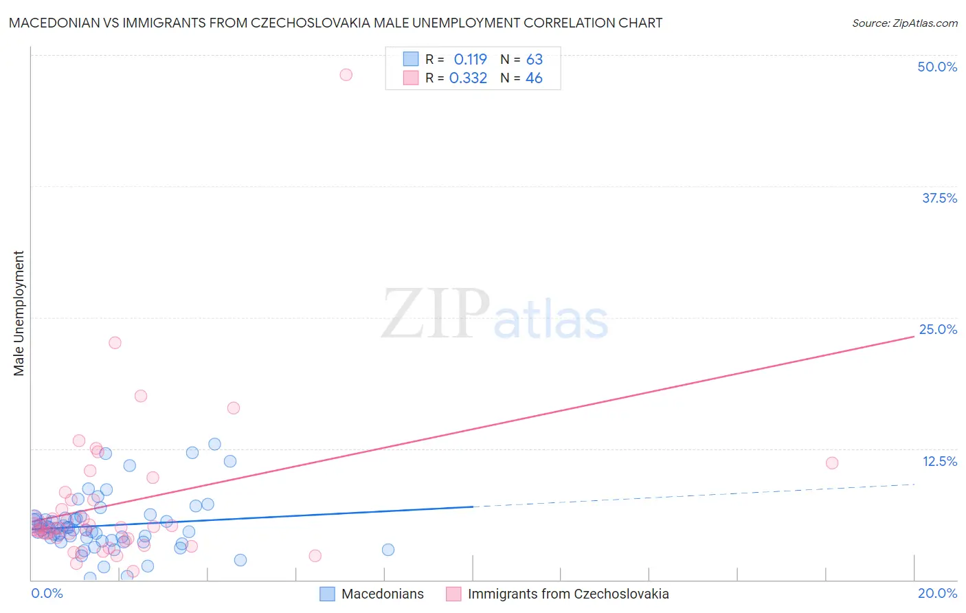 Macedonian vs Immigrants from Czechoslovakia Male Unemployment