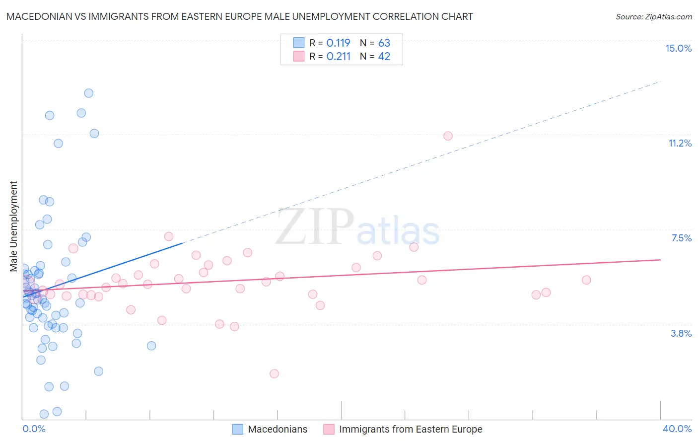 Macedonian vs Immigrants from Eastern Europe Male Unemployment