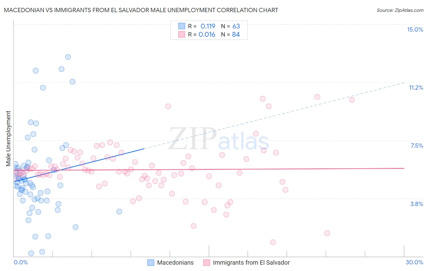 Macedonian vs Immigrants from El Salvador Male Unemployment