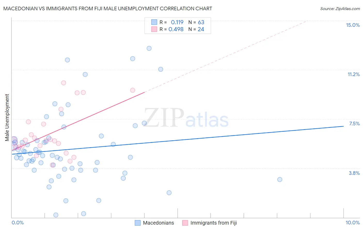 Macedonian vs Immigrants from Fiji Male Unemployment