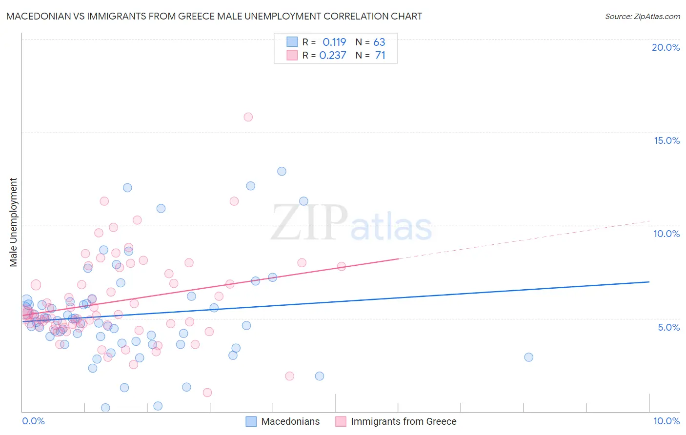 Macedonian vs Immigrants from Greece Male Unemployment