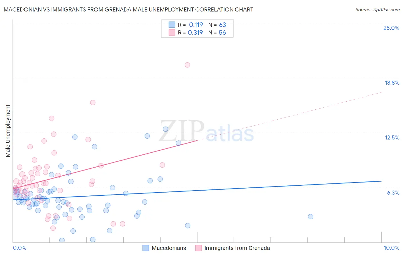 Macedonian vs Immigrants from Grenada Male Unemployment