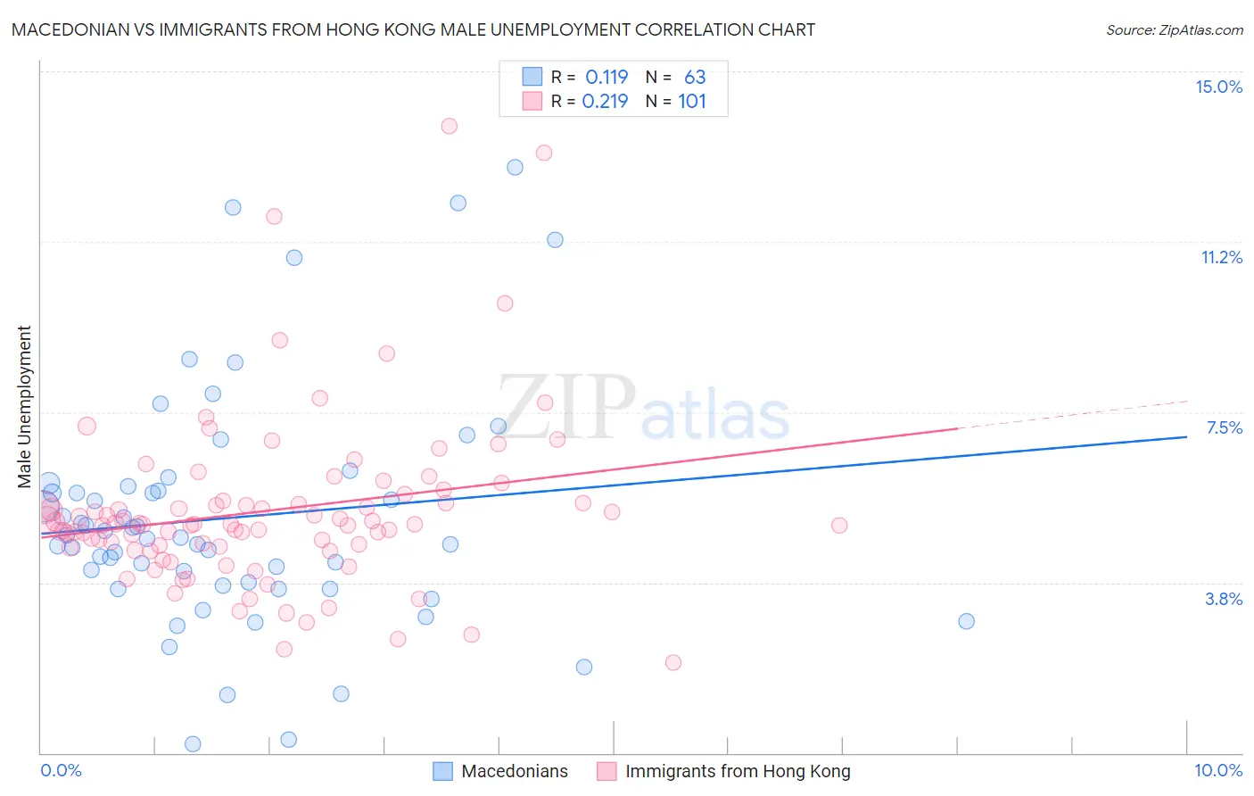 Macedonian vs Immigrants from Hong Kong Male Unemployment