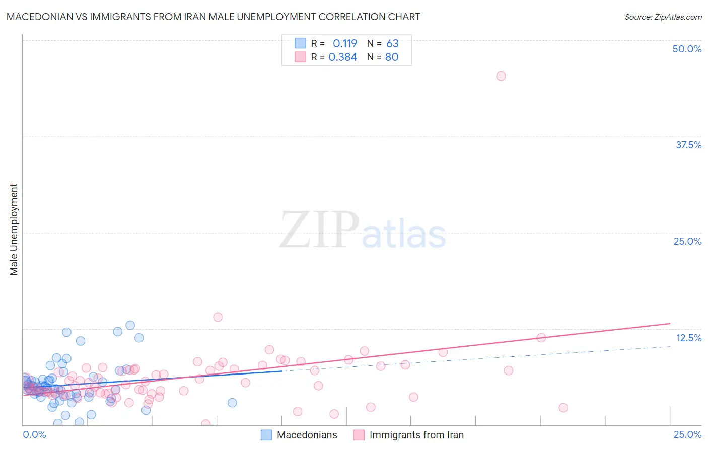 Macedonian vs Immigrants from Iran Male Unemployment