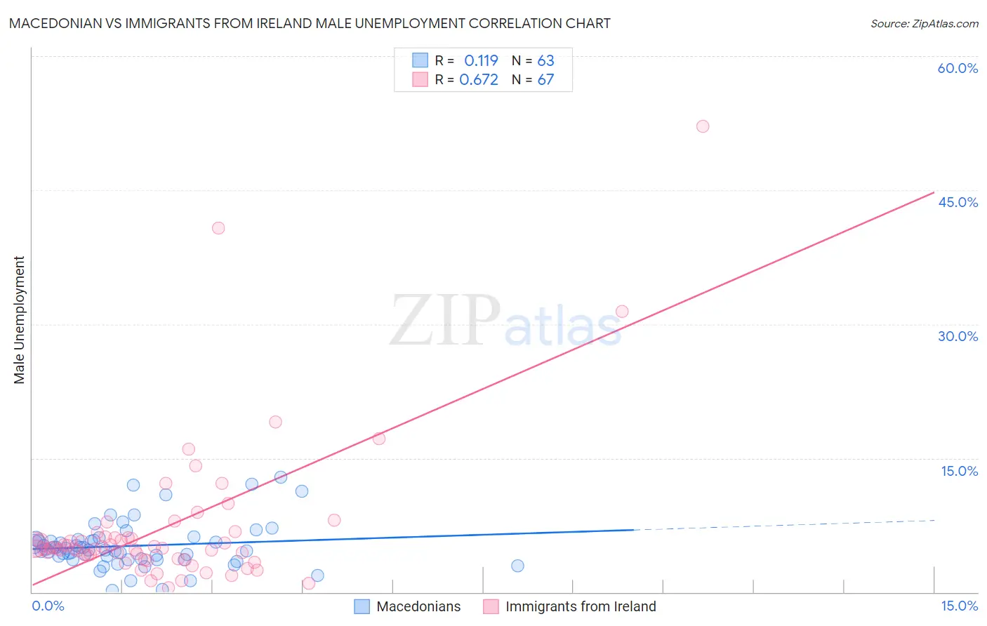 Macedonian vs Immigrants from Ireland Male Unemployment