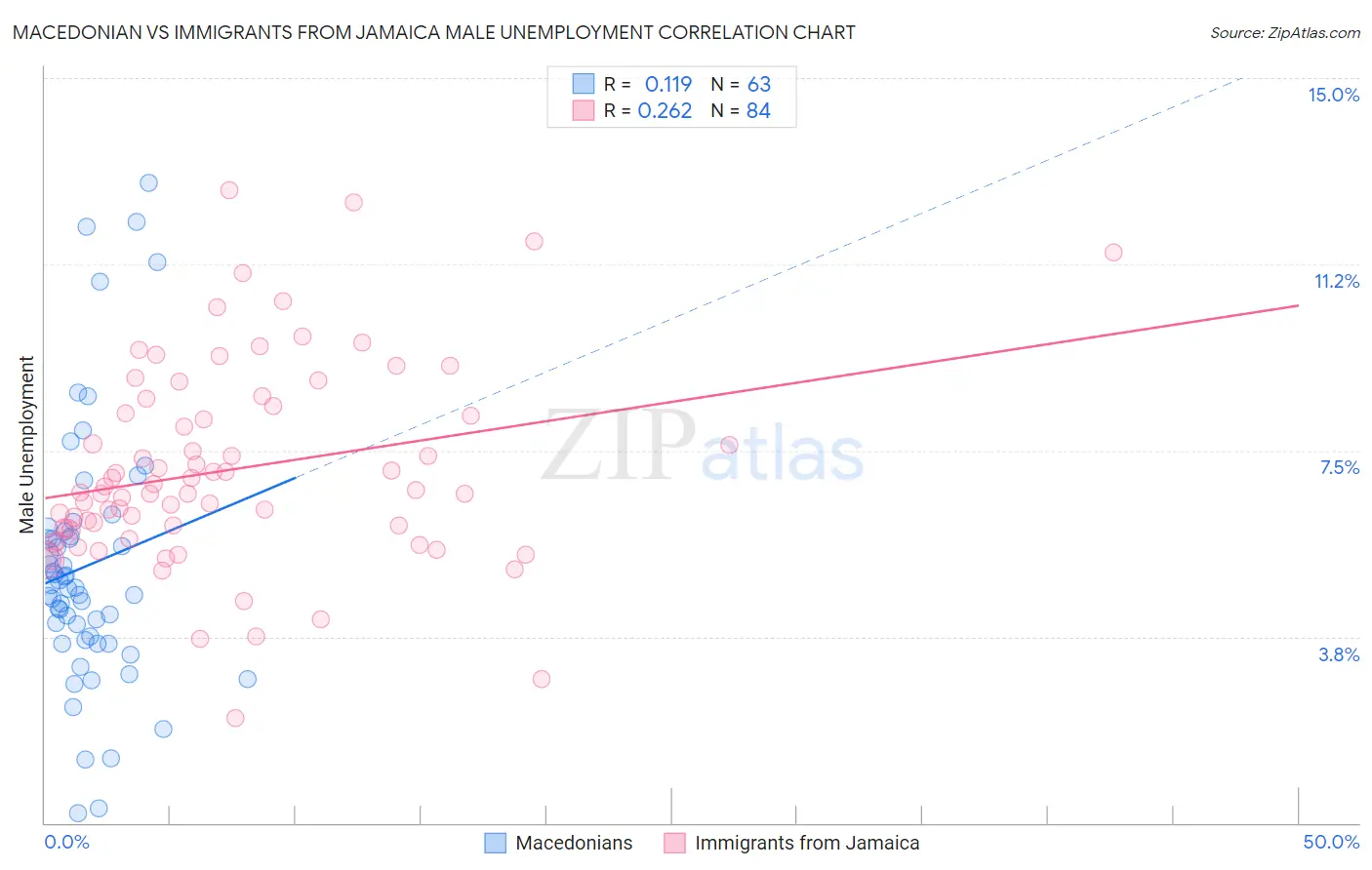 Macedonian vs Immigrants from Jamaica Male Unemployment