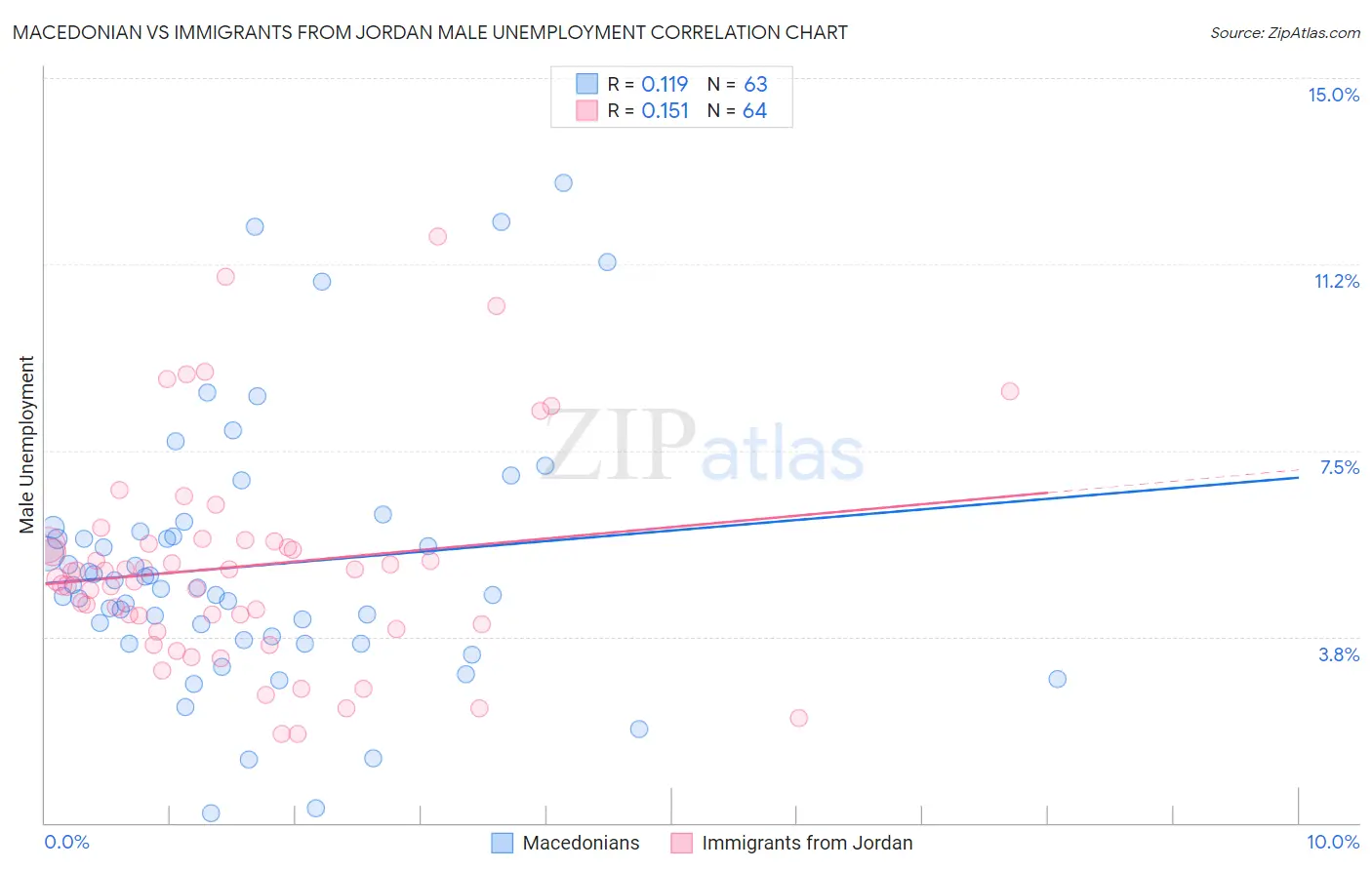 Macedonian vs Immigrants from Jordan Male Unemployment