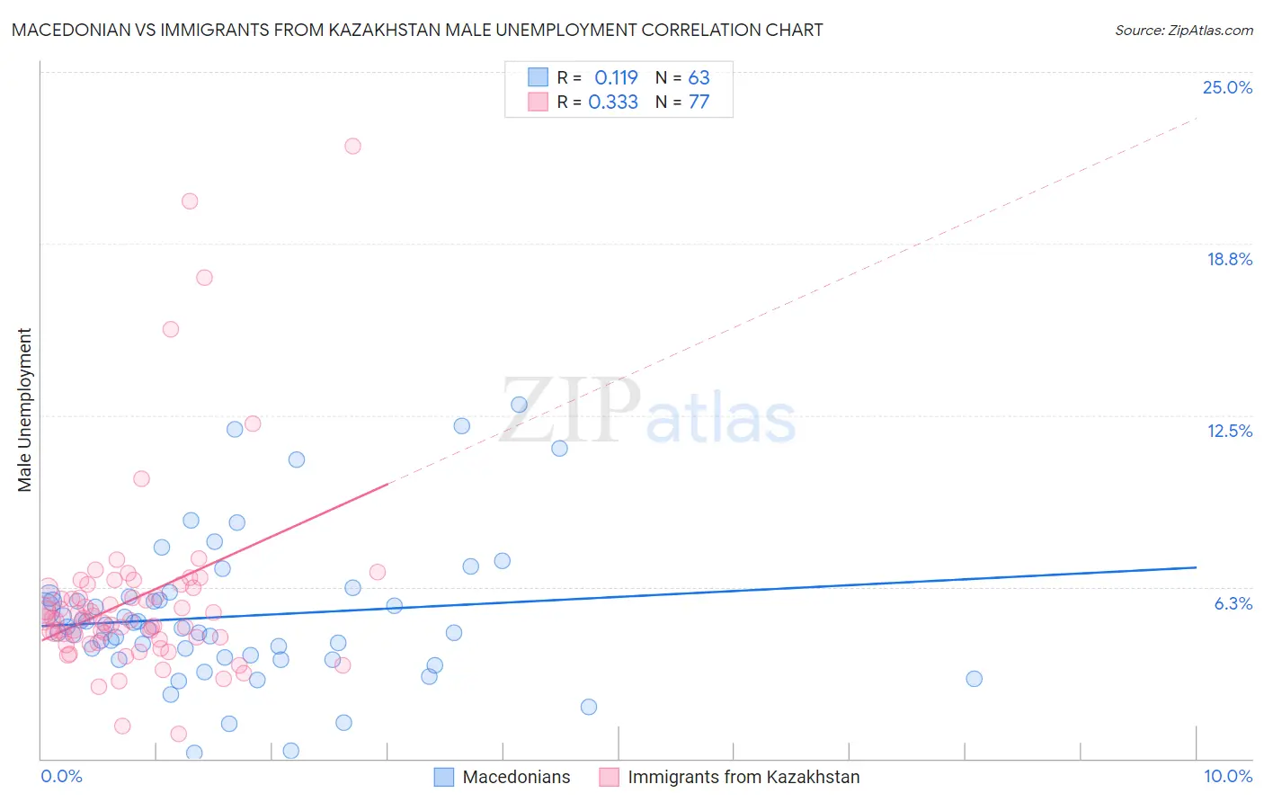 Macedonian vs Immigrants from Kazakhstan Male Unemployment