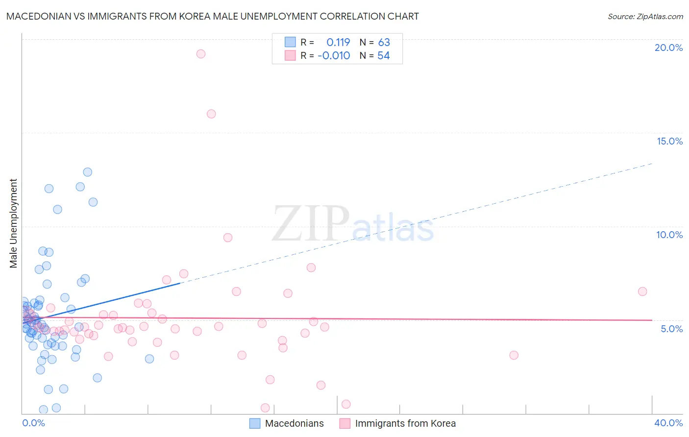 Macedonian vs Immigrants from Korea Male Unemployment