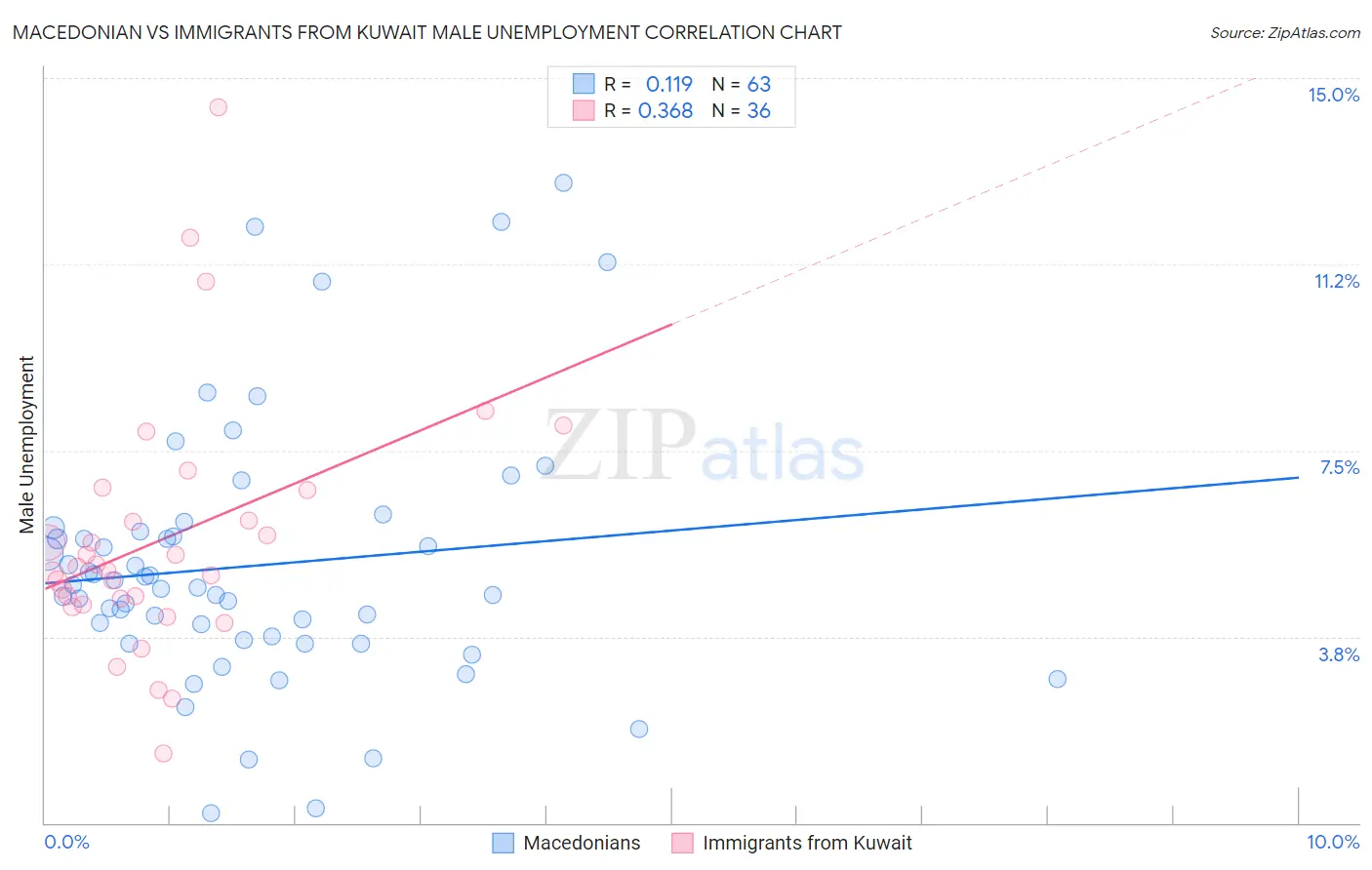 Macedonian vs Immigrants from Kuwait Male Unemployment