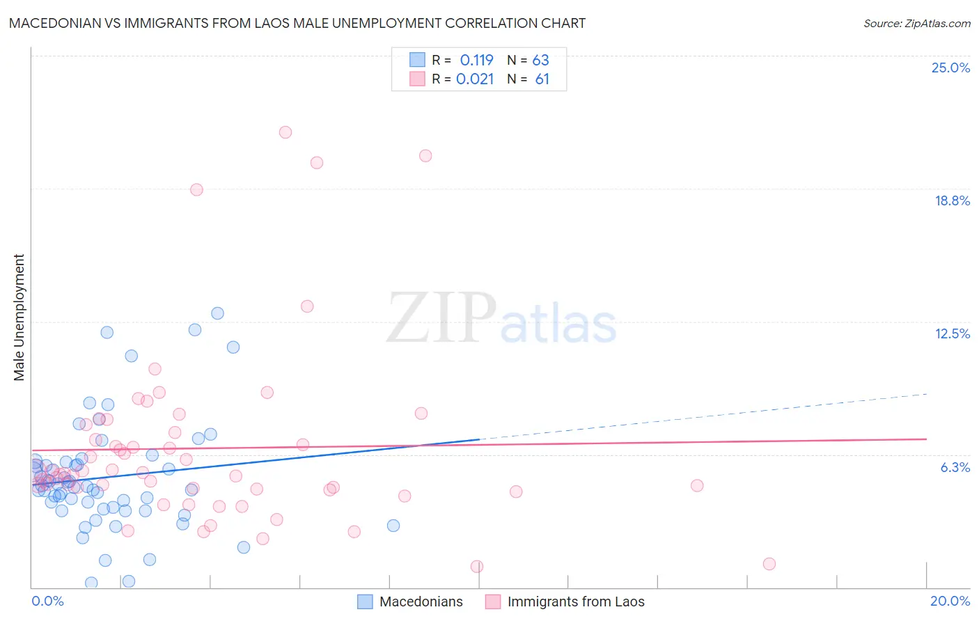 Macedonian vs Immigrants from Laos Male Unemployment