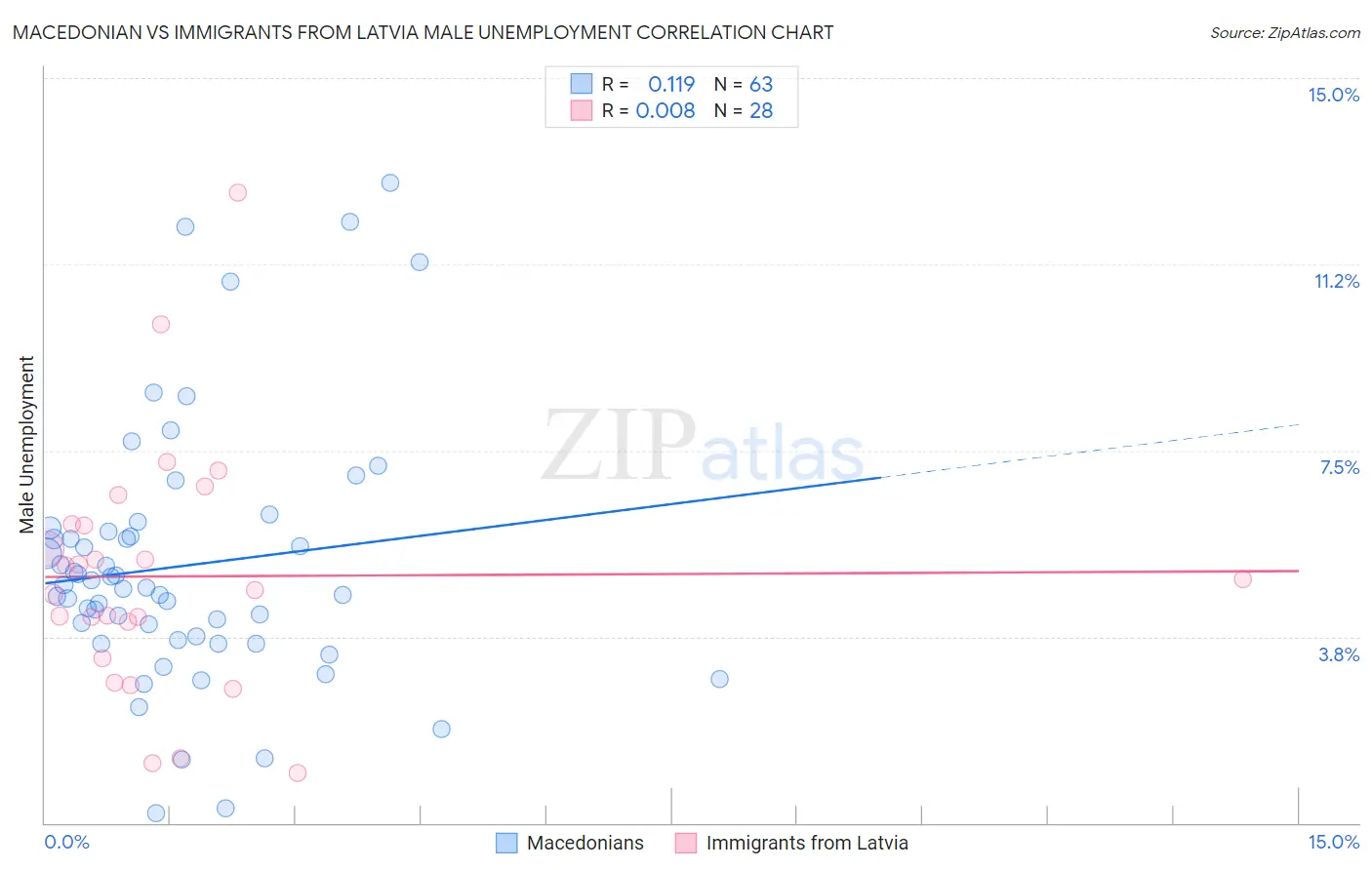 Macedonian vs Immigrants from Latvia Male Unemployment