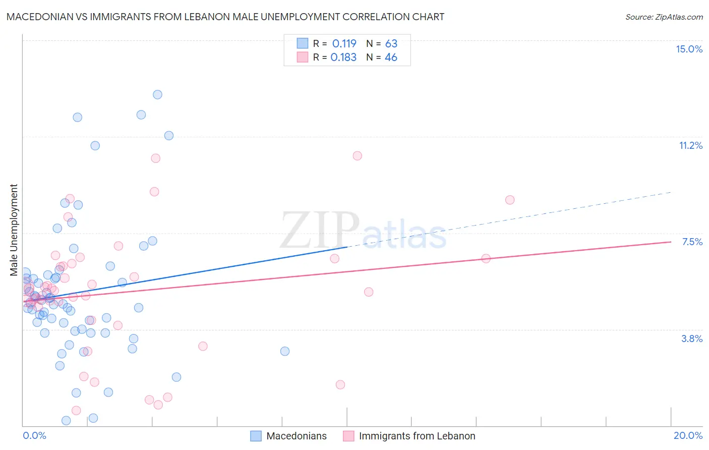 Macedonian vs Immigrants from Lebanon Male Unemployment