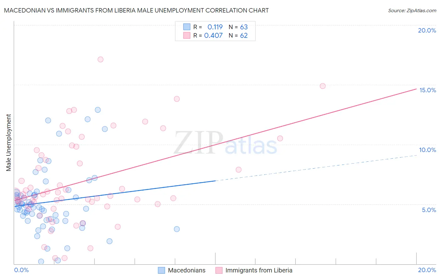 Macedonian vs Immigrants from Liberia Male Unemployment